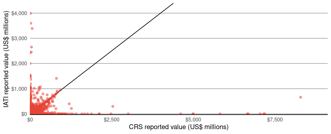 Scatterplot showing some alignment, but mostly non-alignment between CRS and IATI