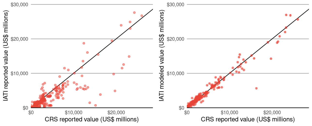 Scatterplot showing better alignment with modeled IATI data