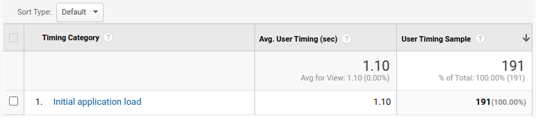 Google Analytics showing an average of 1.1 second loads over 191 users