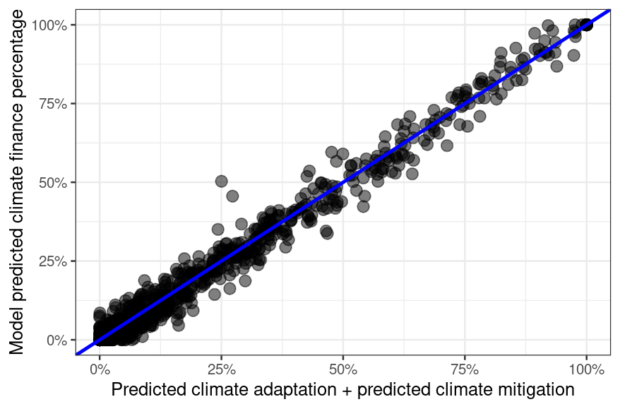 A scatter plot showing the internal consistency of the model