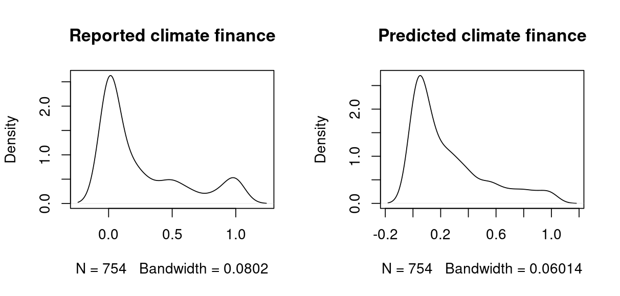 Side-by-side density plots showing the similarity in distribution between real and modeled data