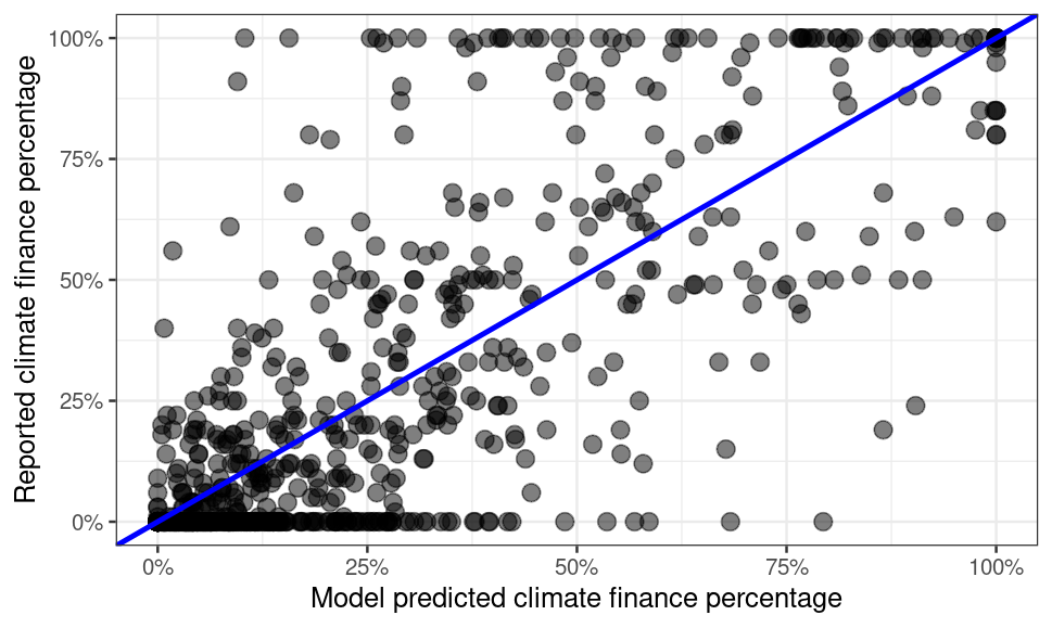 A scatter plot showing real versus modeled data