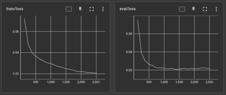 Line charts showing the training and testing loss